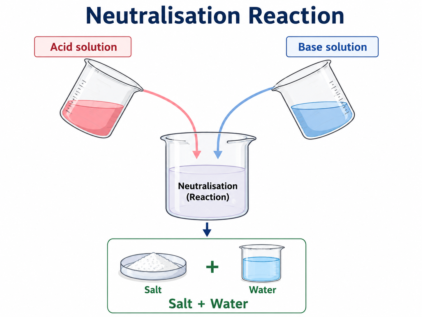 Diagram showing an acid solution and a base solution being mixed to form salt and water during neutralisation
